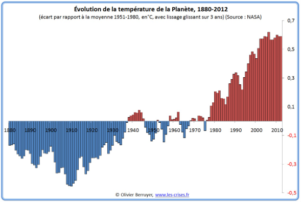 Fichier:Courbe temp.png